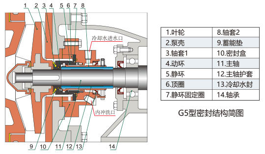 G5型密封結(jié)構(gòu)簡(jiǎn)圖