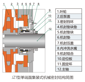 JZ1型集裝式單端面機(jī)械密封結(jié)構(gòu)簡圖