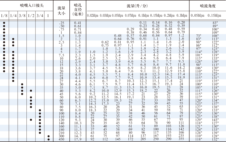 F型廣角噴嘴性能參數(shù)表
