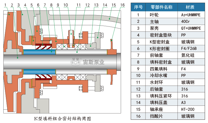 K型填料組合密封結構簡圖