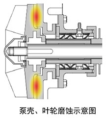 泵殼、葉輪磨蝕示意圖